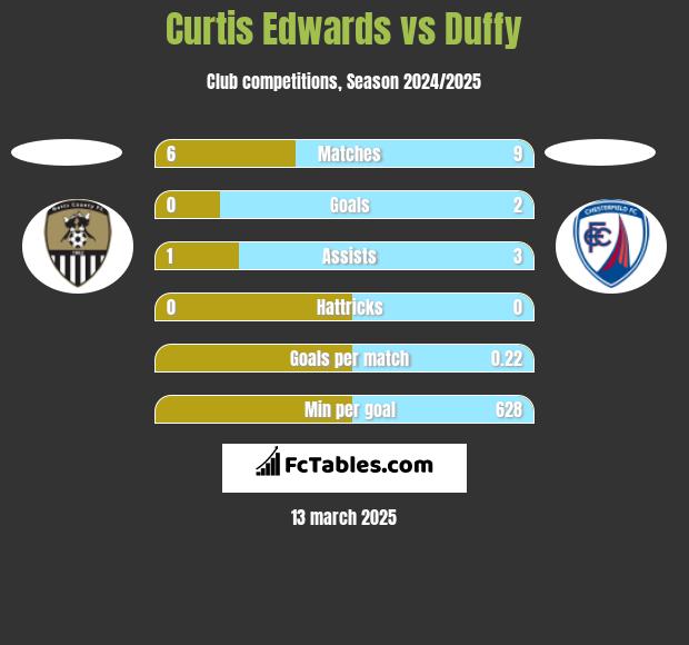 Curtis Edwards vs Duffy h2h player stats