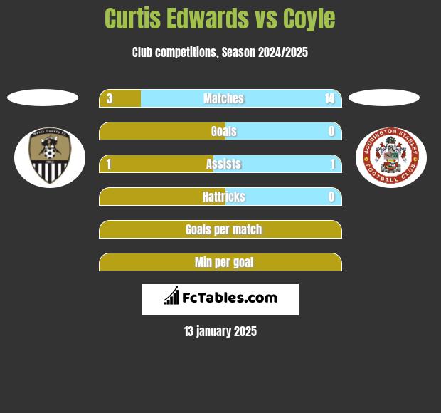 Curtis Edwards vs Coyle h2h player stats