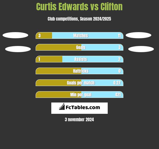 Curtis Edwards vs Clifton h2h player stats