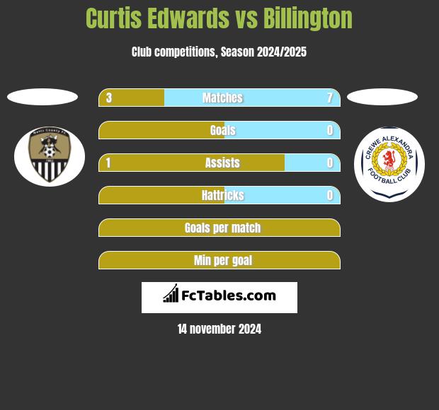 Curtis Edwards vs Billington h2h player stats