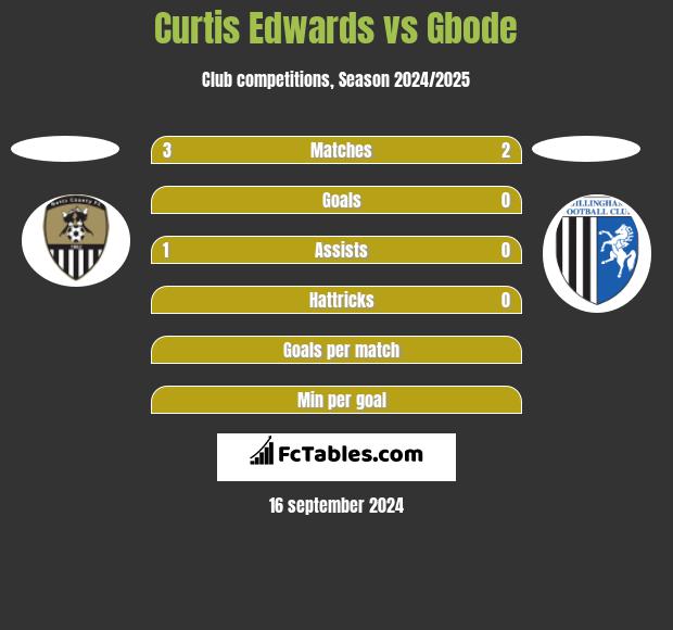 Curtis Edwards vs Gbode h2h player stats