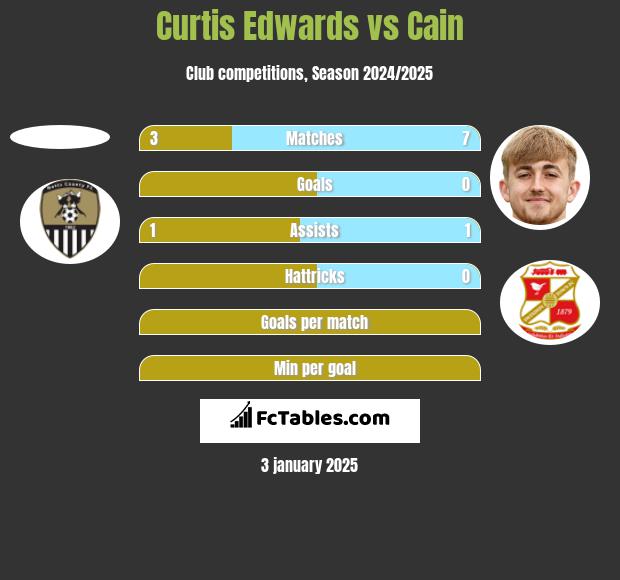 Curtis Edwards vs Cain h2h player stats