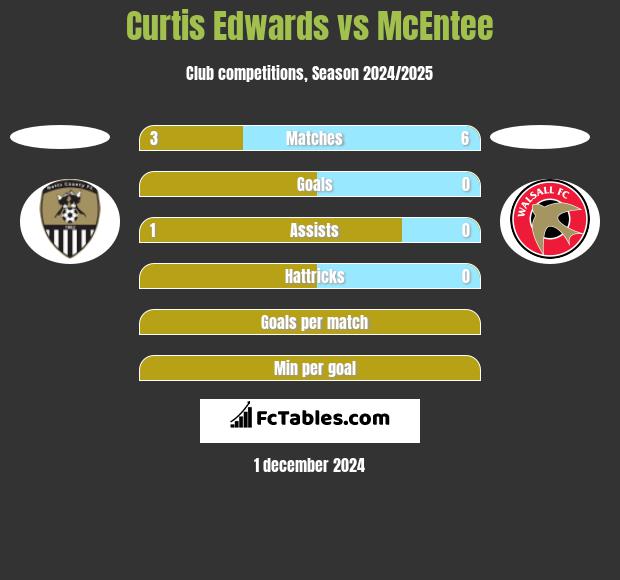 Curtis Edwards vs McEntee h2h player stats