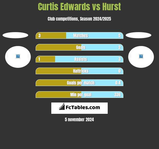 Curtis Edwards vs Hurst h2h player stats