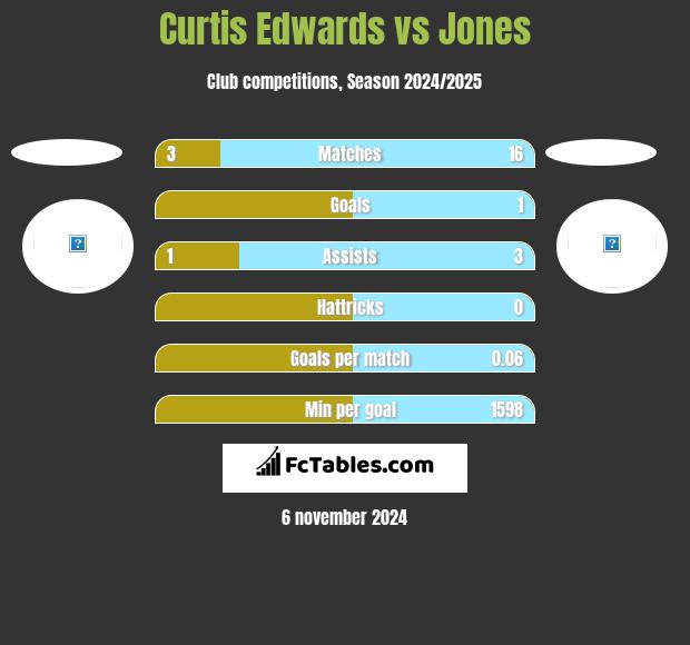 Curtis Edwards vs Jones h2h player stats