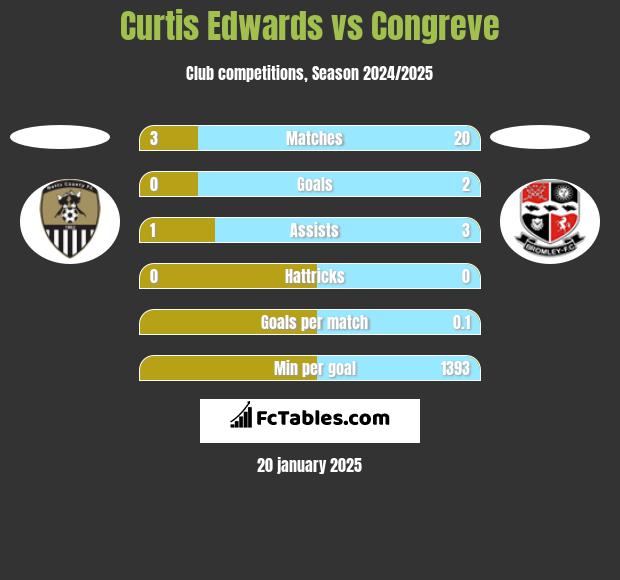 Curtis Edwards vs Congreve h2h player stats