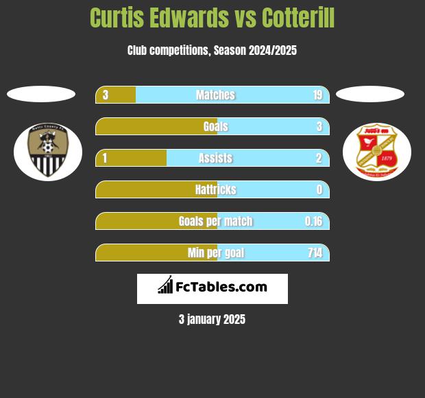 Curtis Edwards vs Cotterill h2h player stats