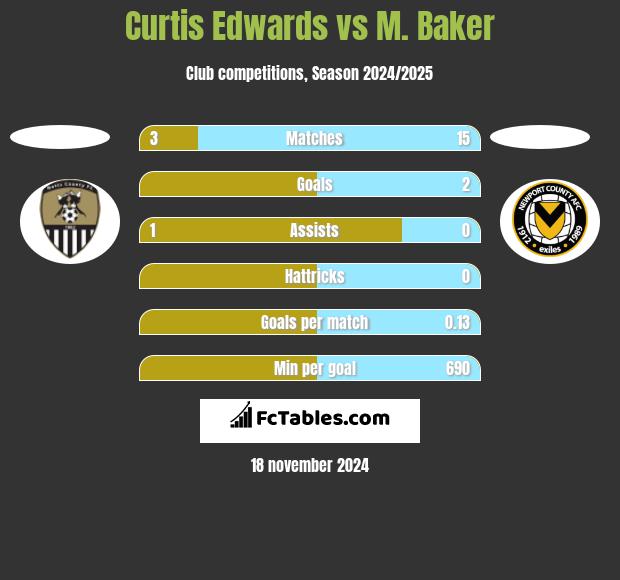 Curtis Edwards vs M. Baker h2h player stats