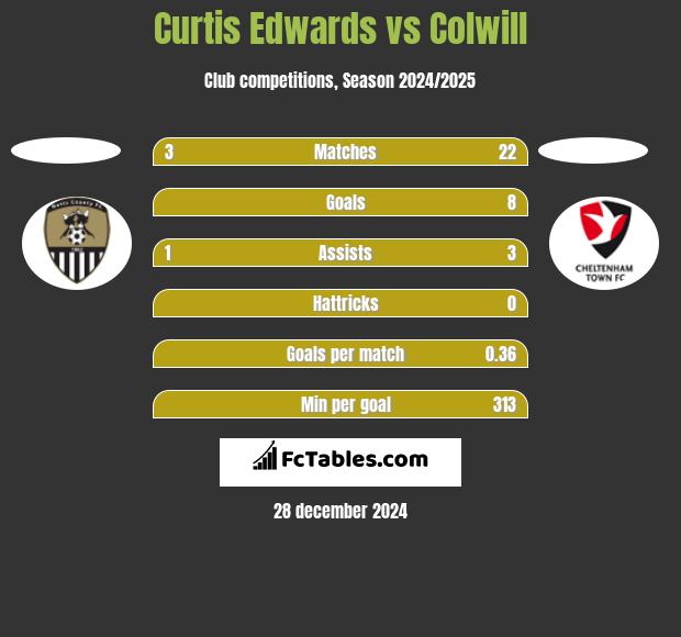 Curtis Edwards vs Colwill h2h player stats