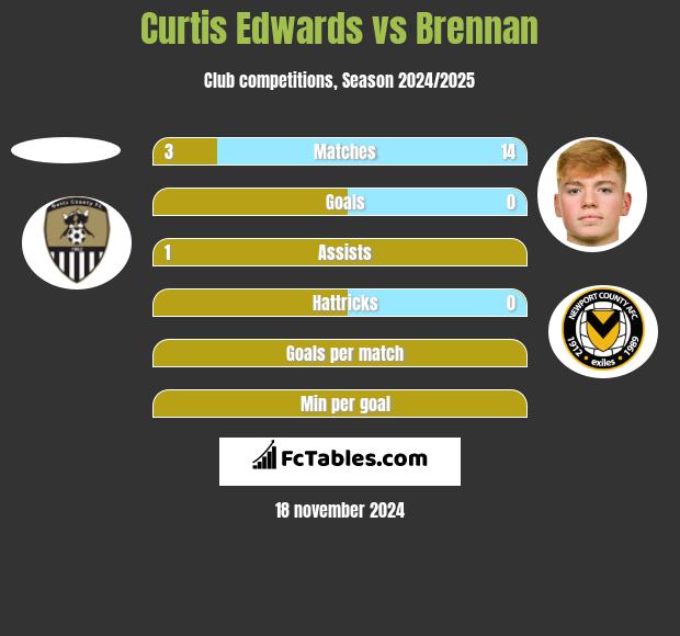 Curtis Edwards vs Brennan h2h player stats