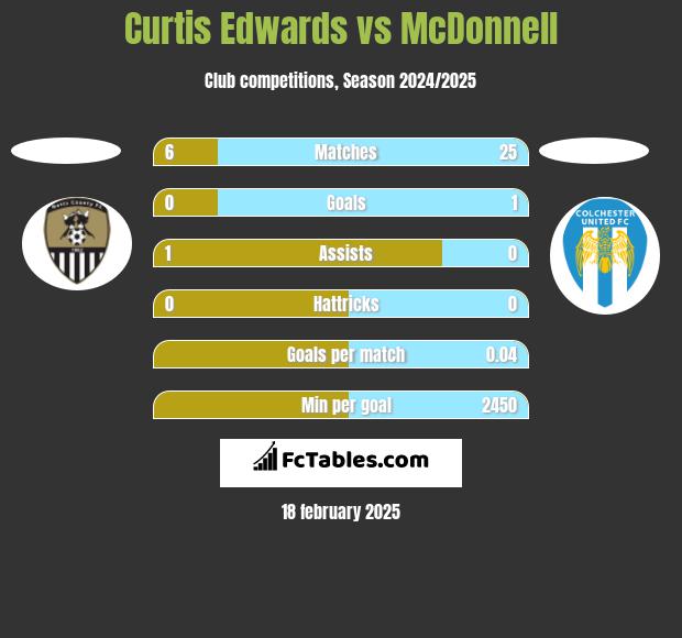 Curtis Edwards vs McDonnell h2h player stats