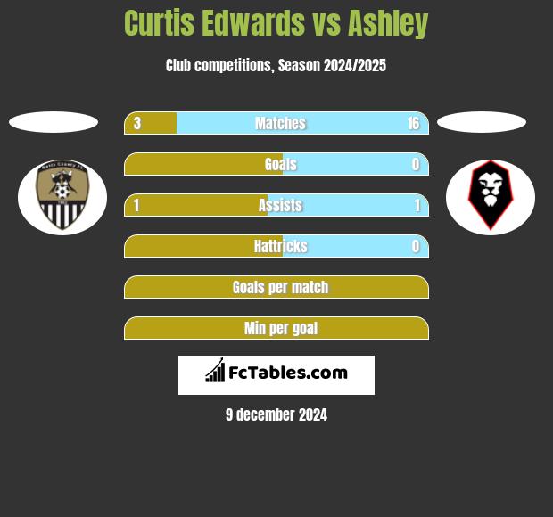 Curtis Edwards vs Ashley h2h player stats