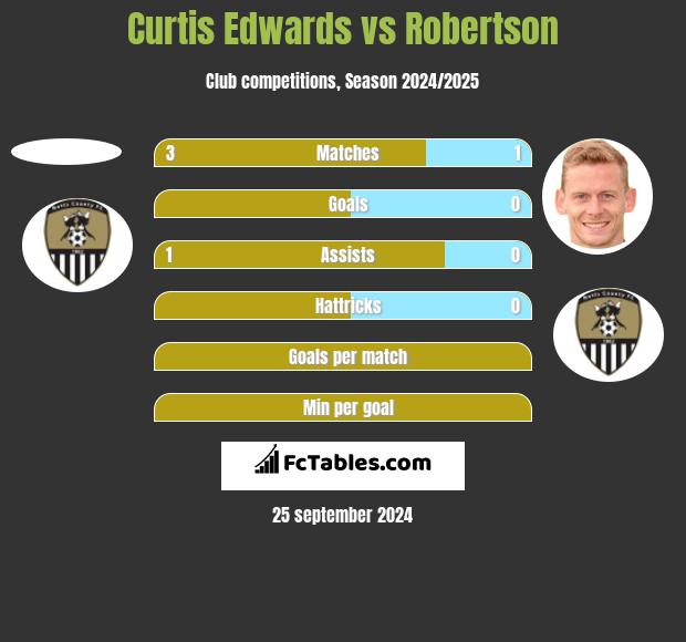 Curtis Edwards vs Robertson h2h player stats