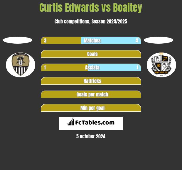 Curtis Edwards vs Boaitey h2h player stats