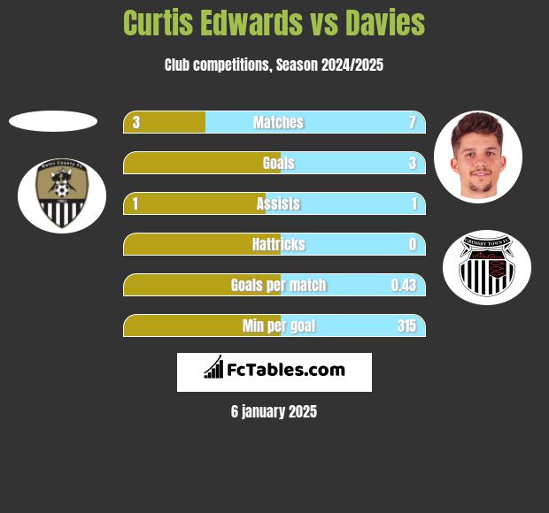 Curtis Edwards vs Davies h2h player stats