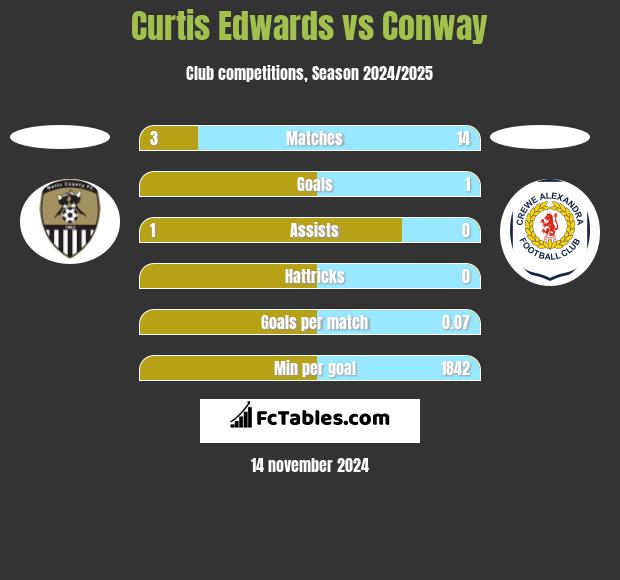 Curtis Edwards vs Conway h2h player stats