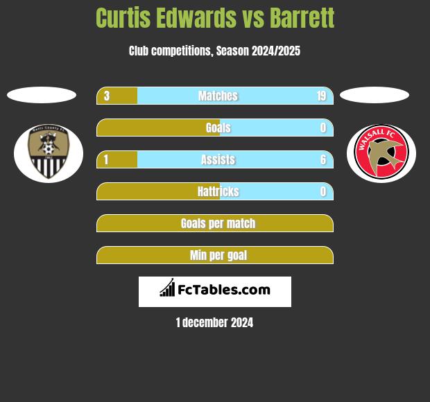 Curtis Edwards vs Barrett h2h player stats