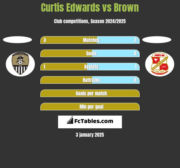 Curtis Edwards vs Brown h2h player stats