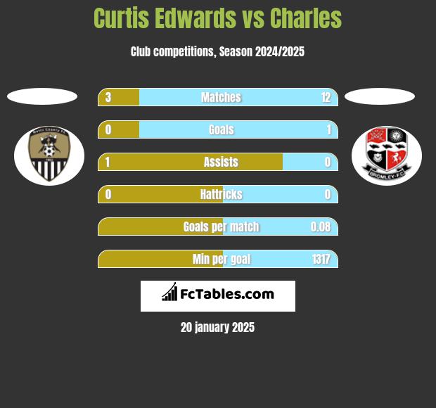 Curtis Edwards vs Charles h2h player stats