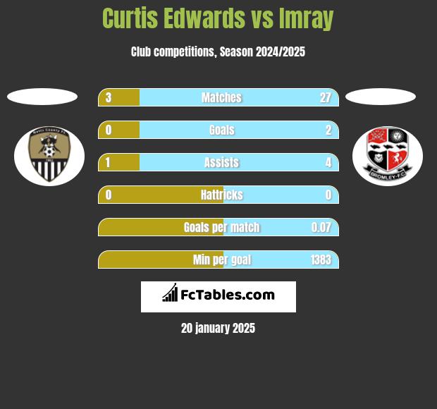 Curtis Edwards vs Imray h2h player stats