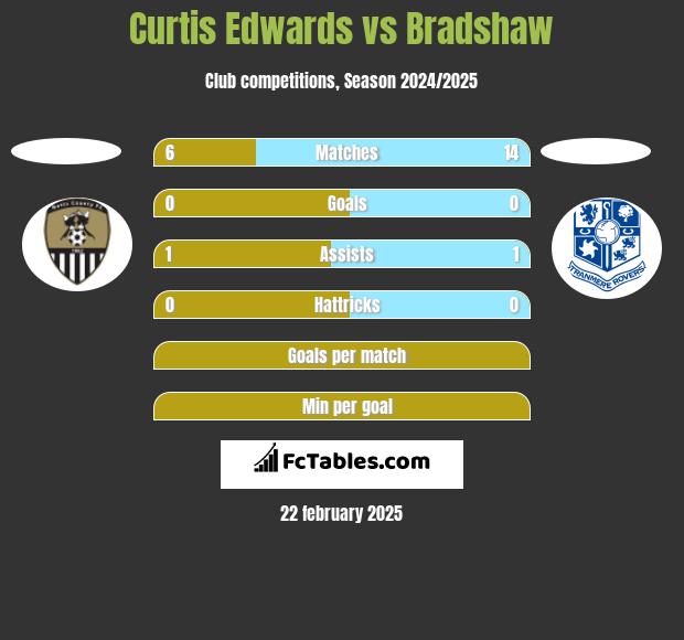 Curtis Edwards vs Bradshaw h2h player stats