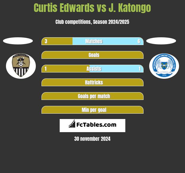 Curtis Edwards vs J. Katongo h2h player stats