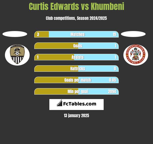 Curtis Edwards vs Khumbeni h2h player stats