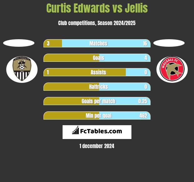 Curtis Edwards vs Jellis h2h player stats