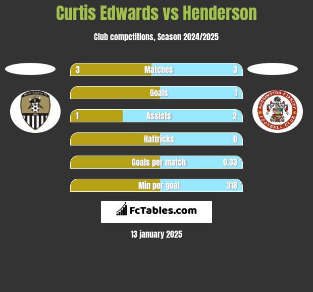 Curtis Edwards vs Henderson h2h player stats