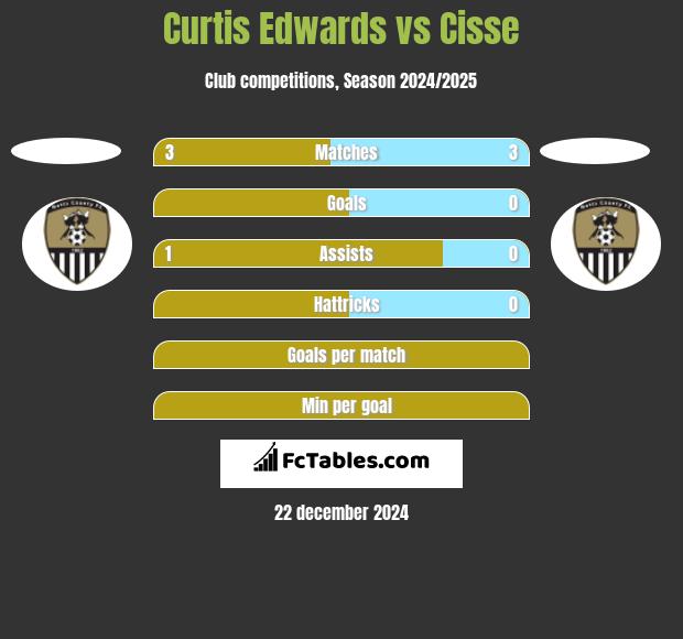 Curtis Edwards vs Cisse h2h player stats