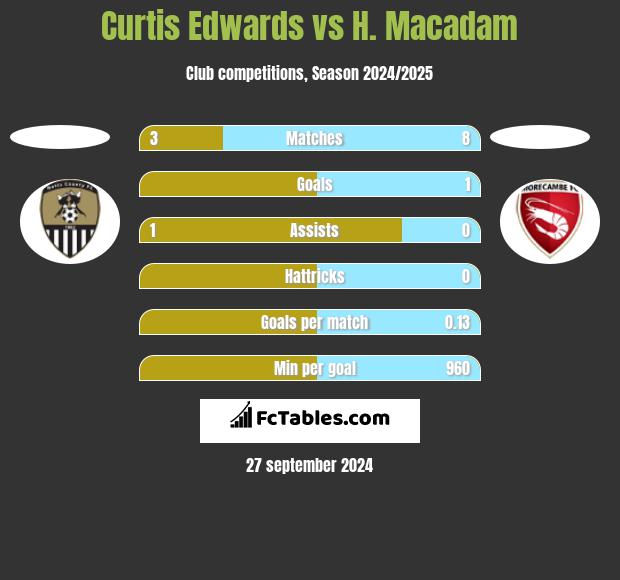 Curtis Edwards vs H. Macadam h2h player stats