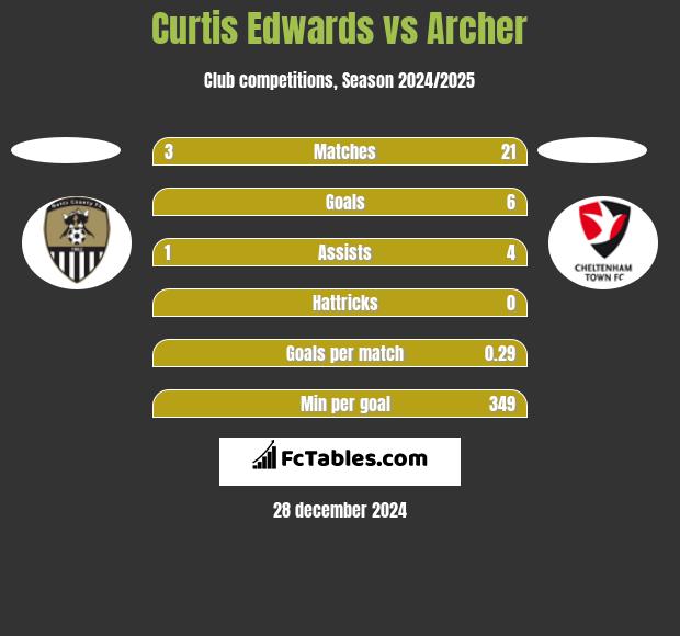 Curtis Edwards vs Archer h2h player stats