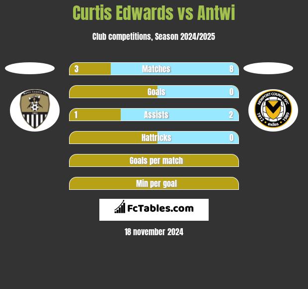 Curtis Edwards vs Antwi h2h player stats