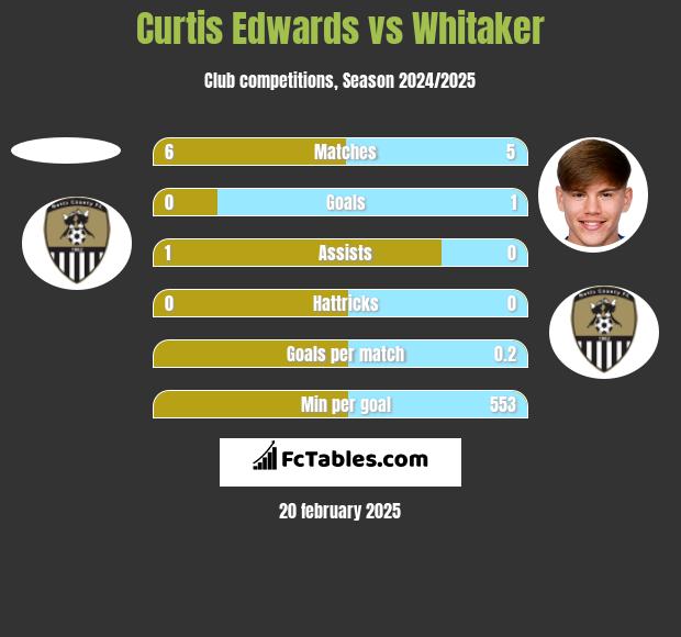 Curtis Edwards vs Whitaker h2h player stats