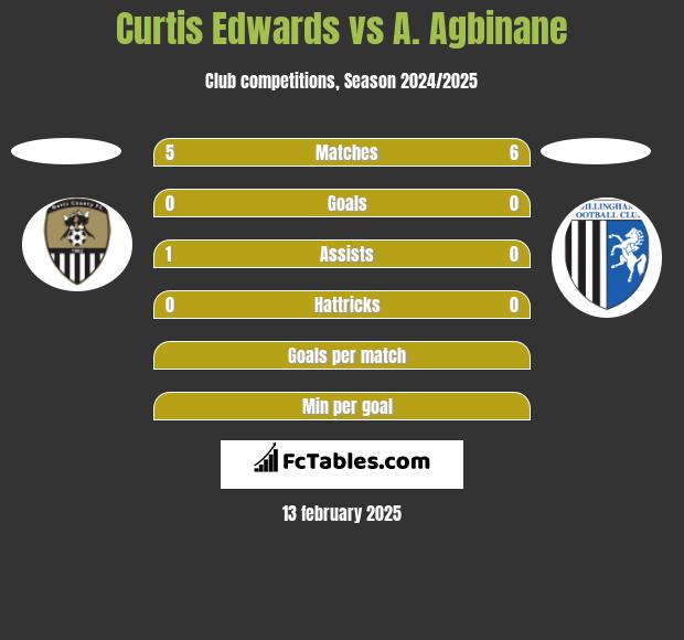 Curtis Edwards vs A. Agbinane h2h player stats