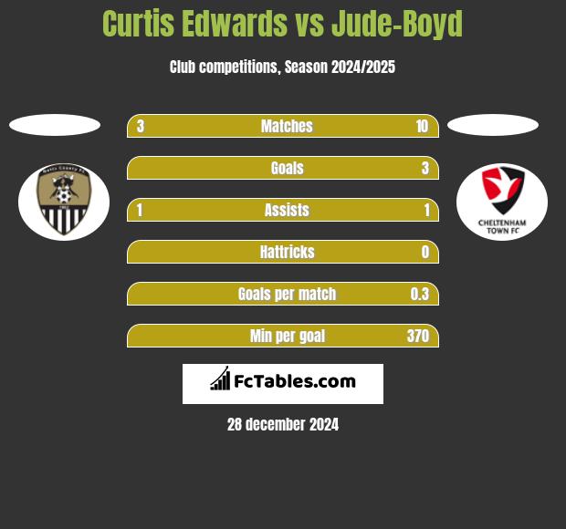 Curtis Edwards vs Jude-Boyd h2h player stats