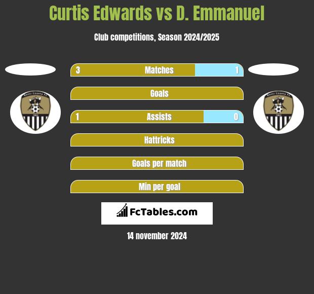 Curtis Edwards vs D. Emmanuel h2h player stats