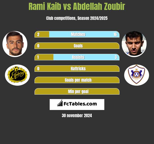 Rami Kaib vs Abdellah Zoubir h2h player stats