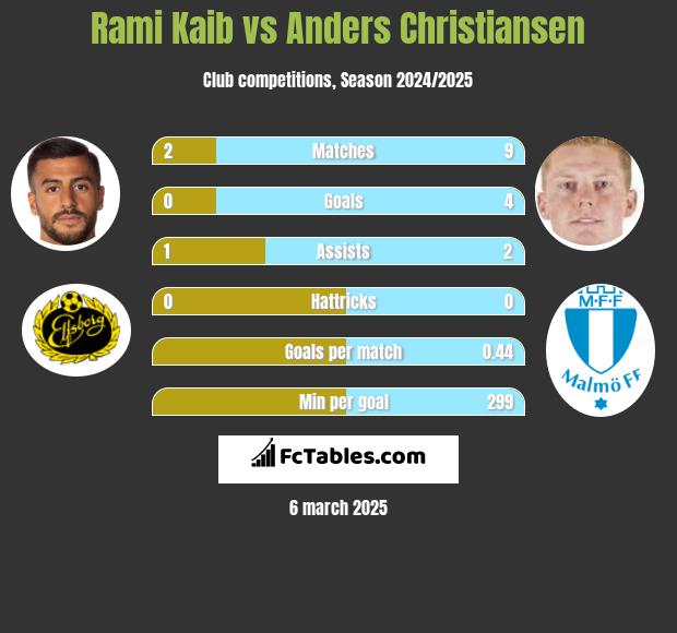 Rami Kaib vs Anders Christiansen h2h player stats