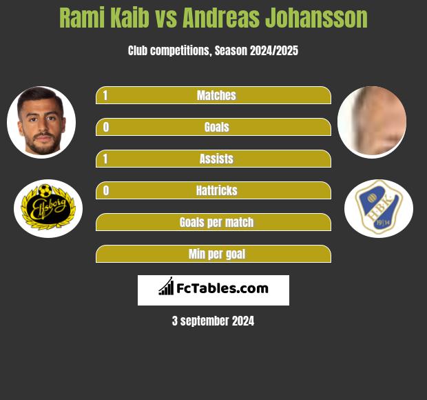 Rami Kaib vs Andreas Johansson h2h player stats