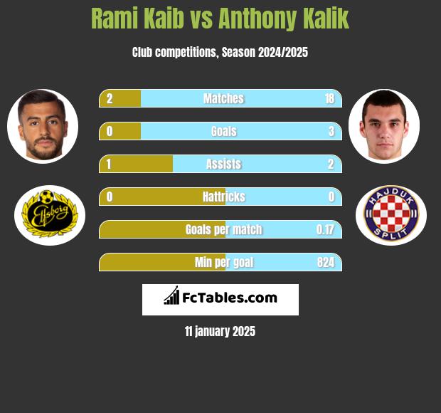 Rami Kaib vs Anthony Kalik h2h player stats