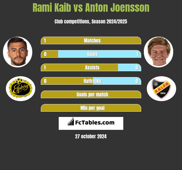 Rami Kaib vs Anton Joensson h2h player stats