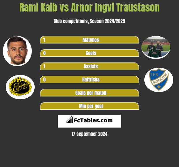 Rami Kaib vs Arnor Ingvi Traustason h2h player stats