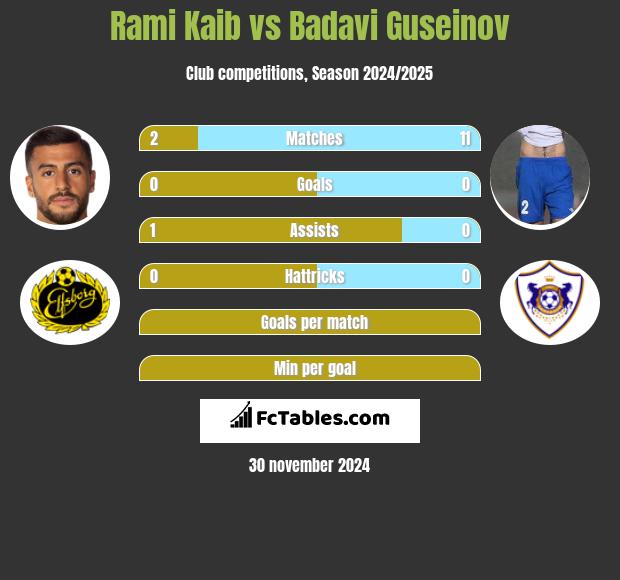 Rami Kaib vs Badavi Guseinov h2h player stats