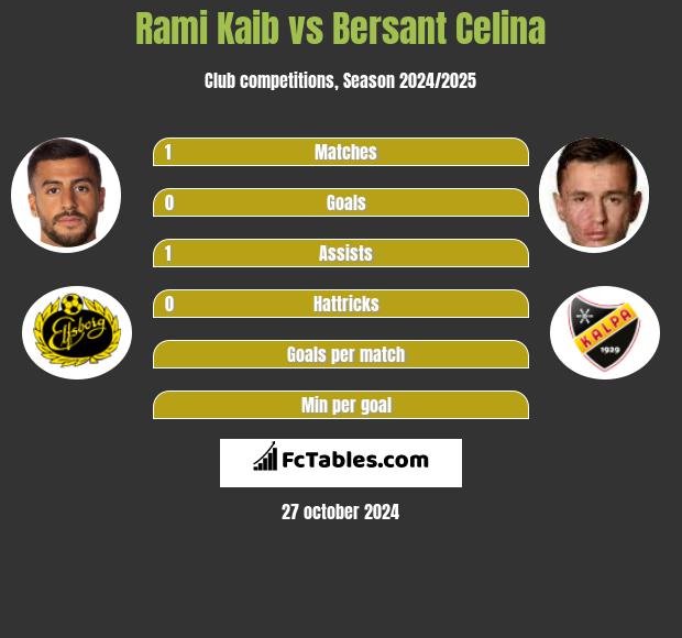 Rami Kaib vs Bersant Celina h2h player stats