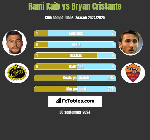 Rami Kaib vs Bryan Cristante h2h player stats