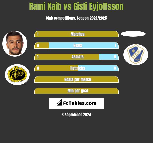 Rami Kaib vs Gisli Eyjolfsson h2h player stats