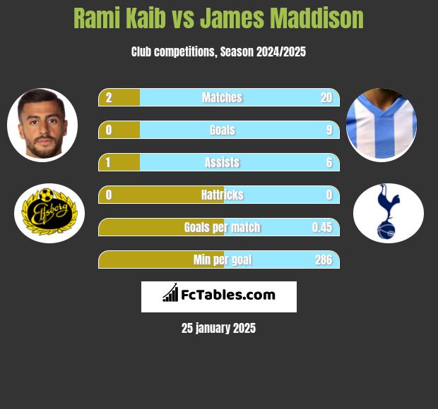 Rami Kaib vs James Maddison h2h player stats