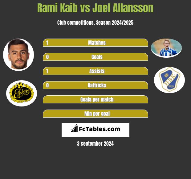 Rami Kaib vs Joel Allansson h2h player stats