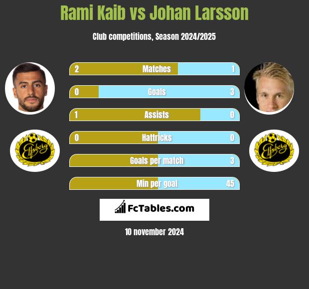 Rami Kaib vs Johan Larsson h2h player stats